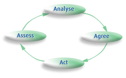 The four stages of coaching
